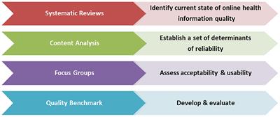 Developing a Quality Benchmark for Determining the Credibility of Web Health Information- a Protocol of a Gold Standard Approach